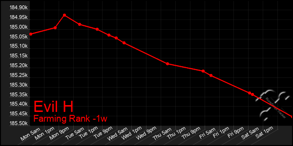 Last 7 Days Graph of Evil H