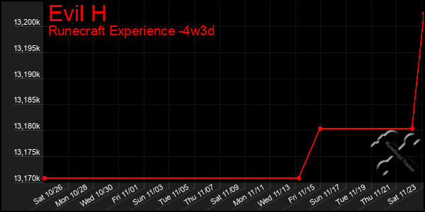 Last 31 Days Graph of Evil H