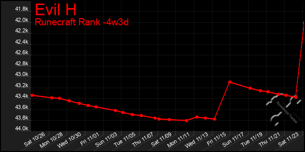 Last 31 Days Graph of Evil H