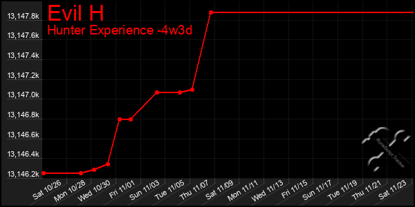 Last 31 Days Graph of Evil H