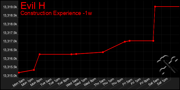 Last 7 Days Graph of Evil H