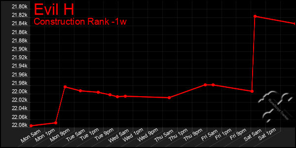 Last 7 Days Graph of Evil H