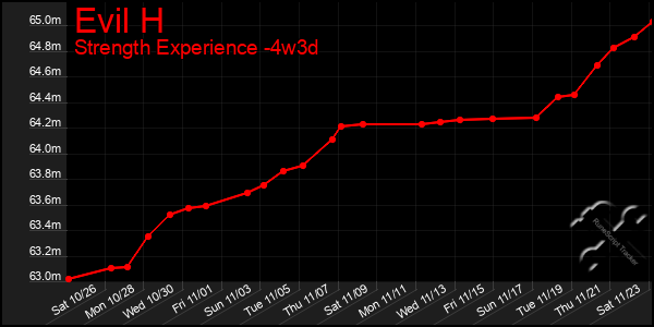 Last 31 Days Graph of Evil H