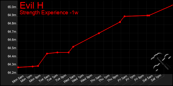 Last 7 Days Graph of Evil H