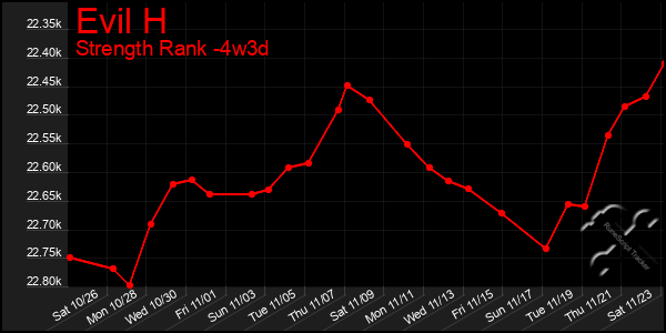 Last 31 Days Graph of Evil H