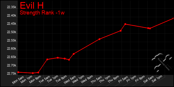 Last 7 Days Graph of Evil H