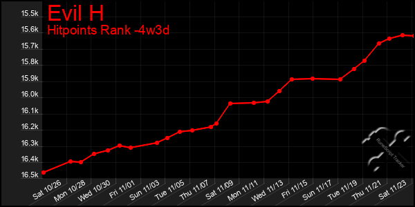 Last 31 Days Graph of Evil H