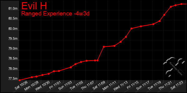 Last 31 Days Graph of Evil H