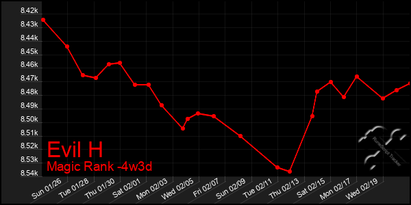 Last 31 Days Graph of Evil H