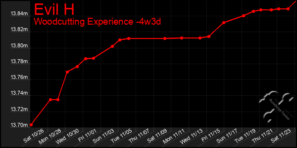 Last 31 Days Graph of Evil H