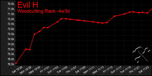 Last 31 Days Graph of Evil H