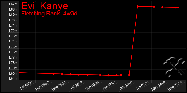 Last 31 Days Graph of Evil Kanye