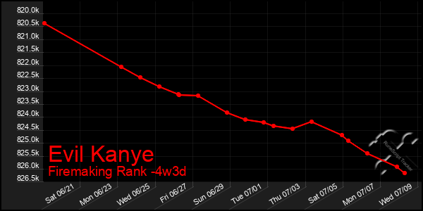 Last 31 Days Graph of Evil Kanye