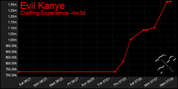 Last 31 Days Graph of Evil Kanye