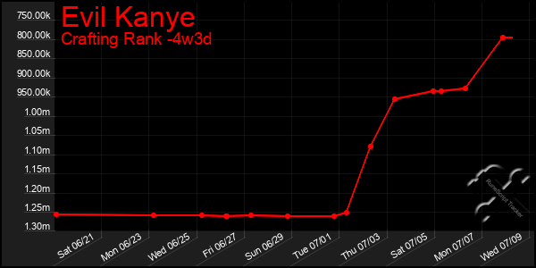 Last 31 Days Graph of Evil Kanye