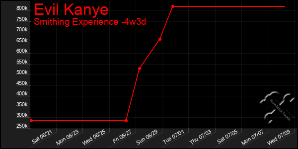 Last 31 Days Graph of Evil Kanye