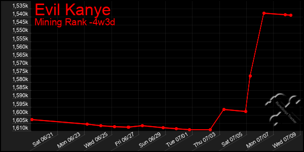 Last 31 Days Graph of Evil Kanye