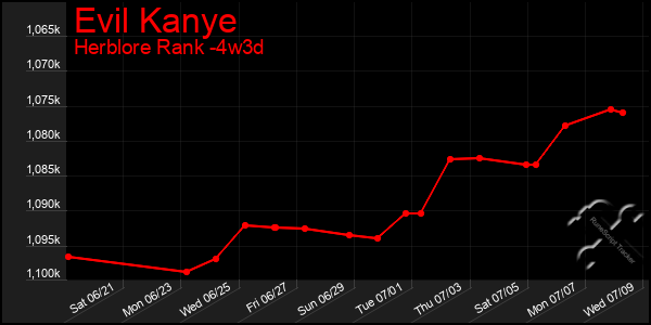 Last 31 Days Graph of Evil Kanye