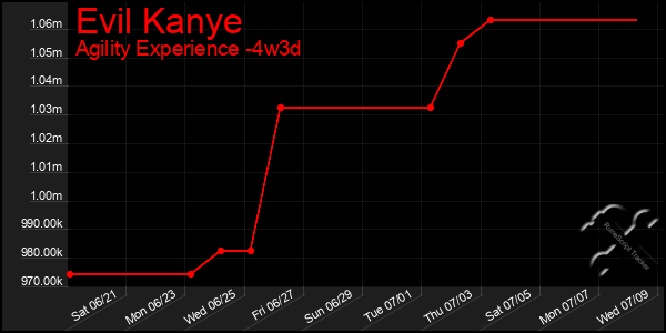 Last 31 Days Graph of Evil Kanye