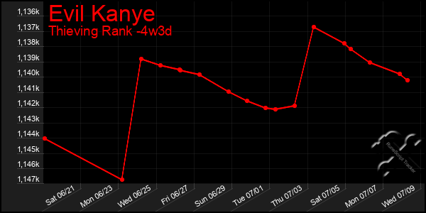 Last 31 Days Graph of Evil Kanye