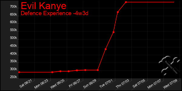 Last 31 Days Graph of Evil Kanye