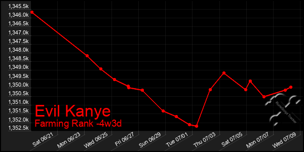 Last 31 Days Graph of Evil Kanye