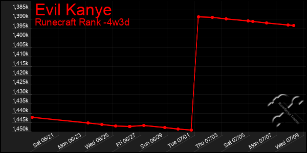 Last 31 Days Graph of Evil Kanye