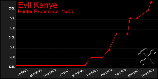 Last 31 Days Graph of Evil Kanye