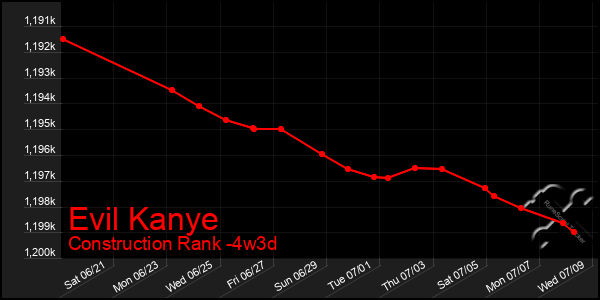 Last 31 Days Graph of Evil Kanye