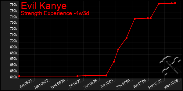 Last 31 Days Graph of Evil Kanye
