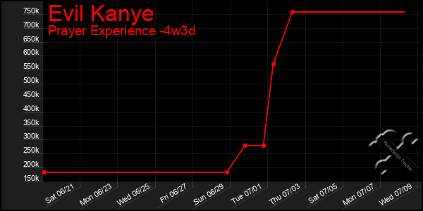 Last 31 Days Graph of Evil Kanye