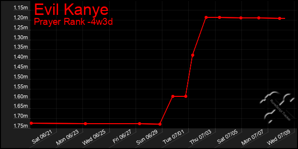 Last 31 Days Graph of Evil Kanye