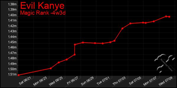 Last 31 Days Graph of Evil Kanye