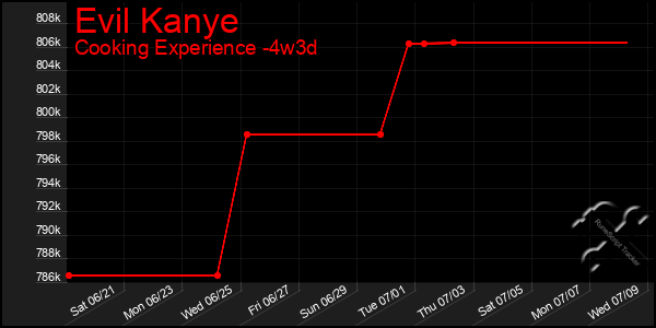 Last 31 Days Graph of Evil Kanye