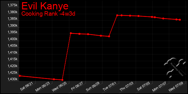 Last 31 Days Graph of Evil Kanye