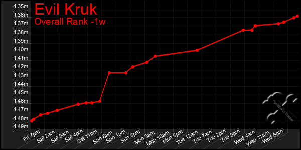 Last 7 Days Graph of Evil Kruk