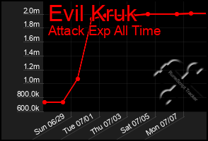 Total Graph of Evil Kruk