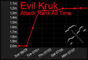 Total Graph of Evil Kruk