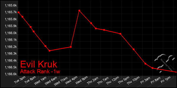 Last 7 Days Graph of Evil Kruk
