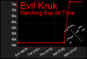 Total Graph of Evil Kruk