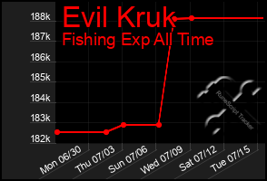 Total Graph of Evil Kruk