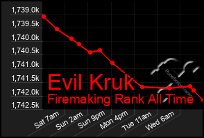Total Graph of Evil Kruk