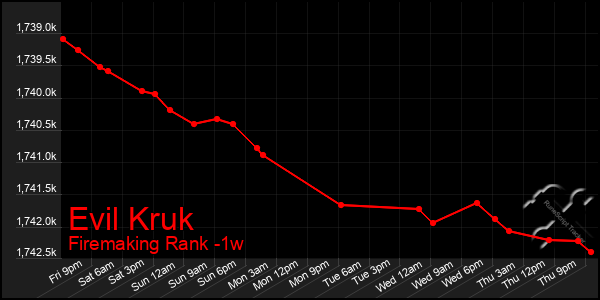 Last 7 Days Graph of Evil Kruk