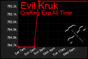Total Graph of Evil Kruk