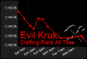 Total Graph of Evil Kruk