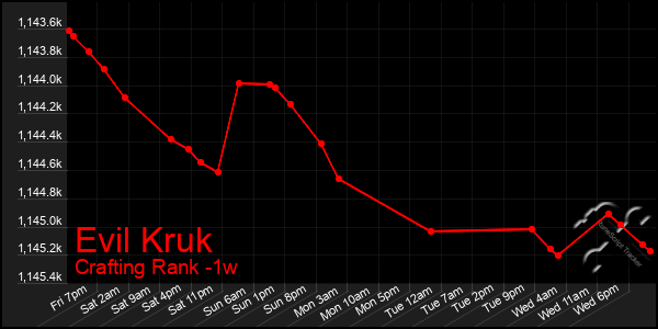 Last 7 Days Graph of Evil Kruk