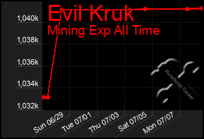 Total Graph of Evil Kruk