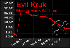 Total Graph of Evil Kruk