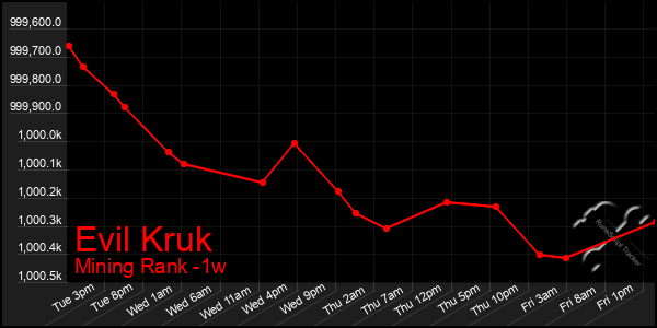 Last 7 Days Graph of Evil Kruk