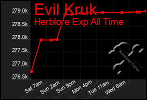 Total Graph of Evil Kruk